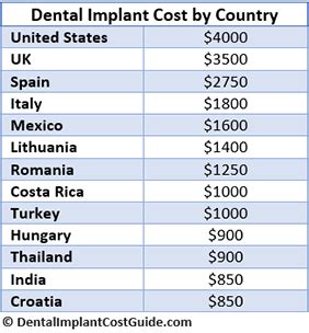 dental implant cost by country.